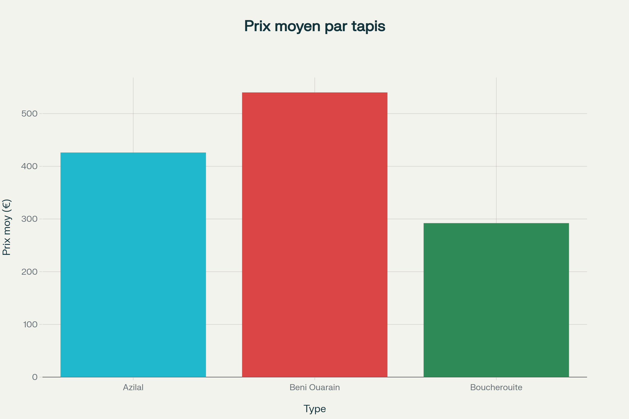 prix moyen d'un tapis azilal